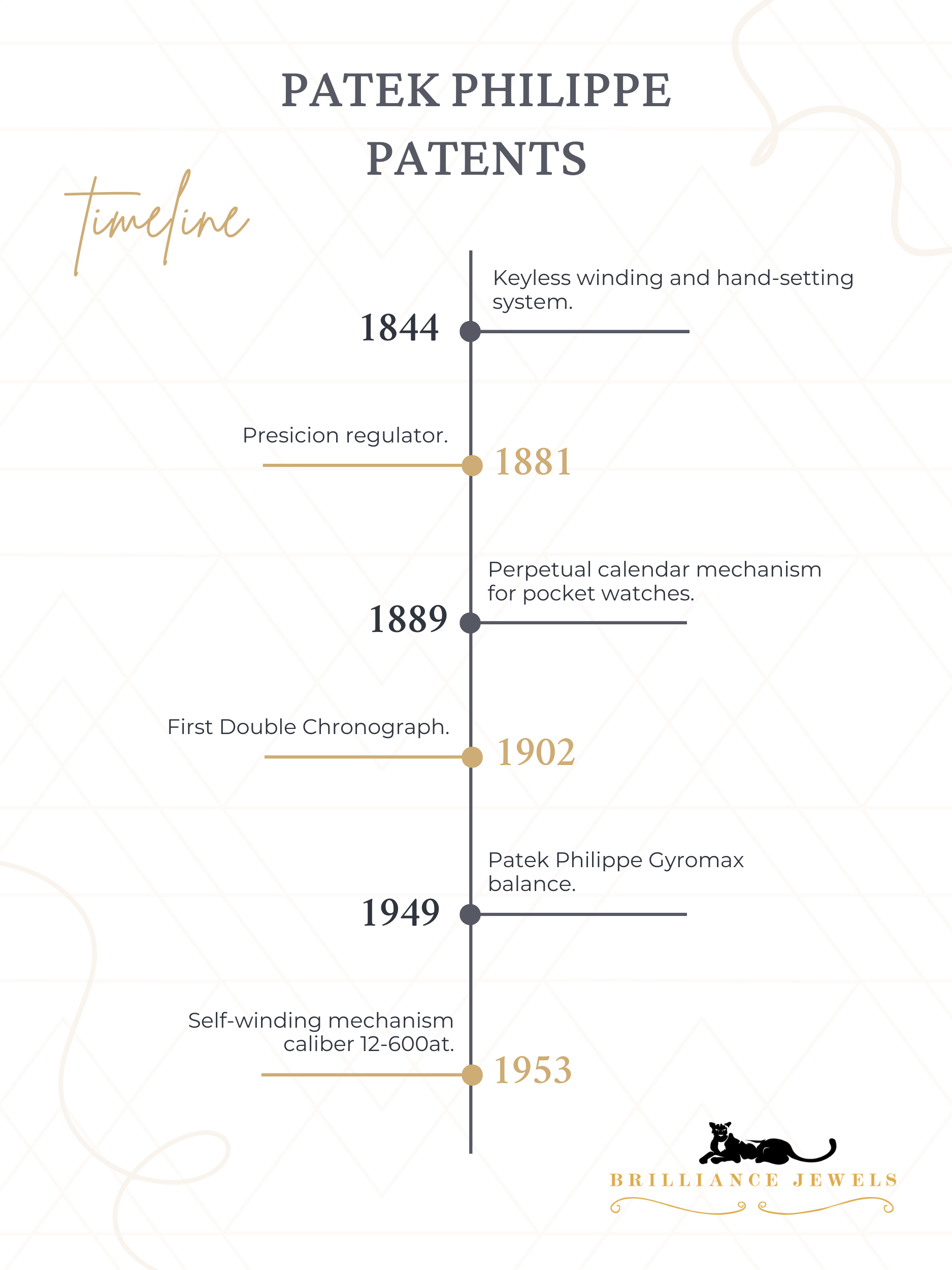 Patek Philippe Patents Timeline - 1