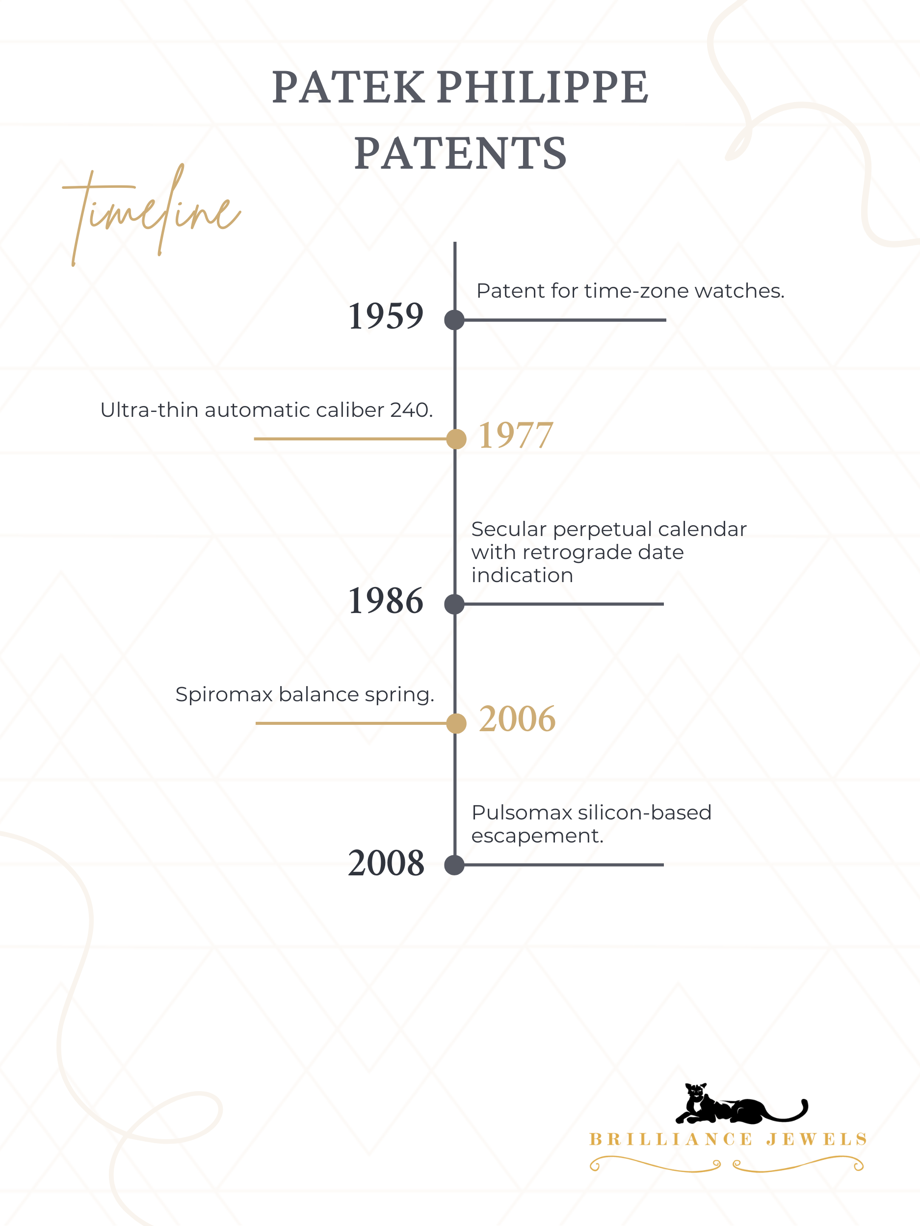 Patek Philippe Patents Timeline - 2